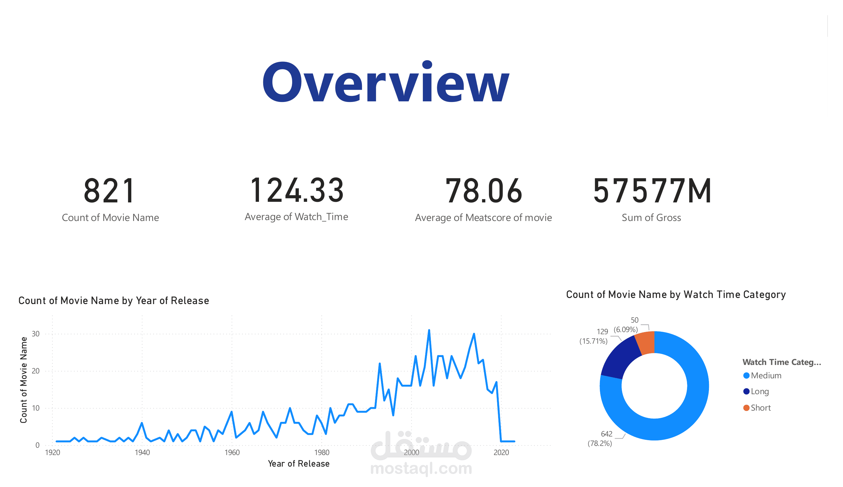 تحليل وتنظيف بيانات الأفلام مع بناء لوحة تحكم تفاعلية باستخدام Power BI و SQL