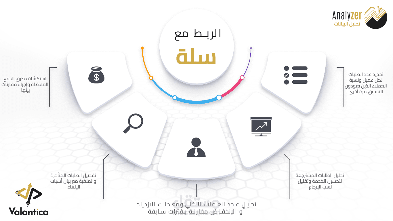 اداه تحليل سله التسوق