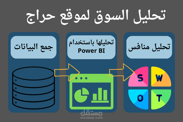 سحب وتحليل بيانات موقع حراج + بناء Dashboard و دراسة تحليل منافس شاملة