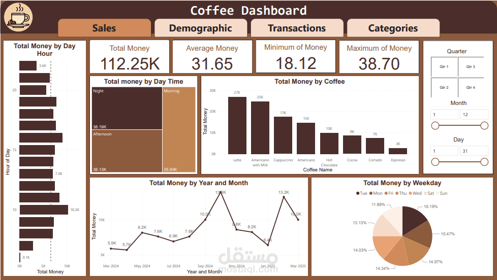 Coffee Sales Dashboard | Power BI