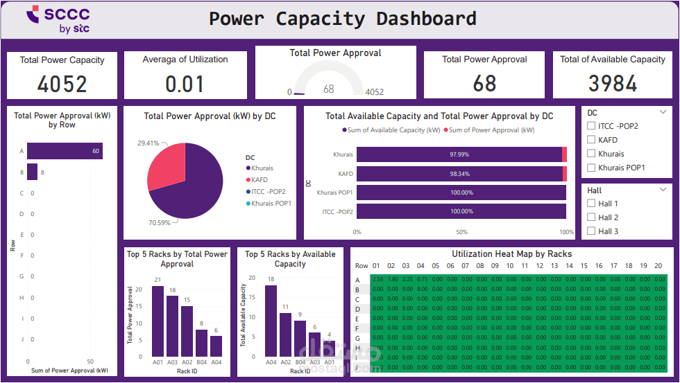 لوحة تحليل الطاقة الكهربائية لمراكز البيانات | Power BI