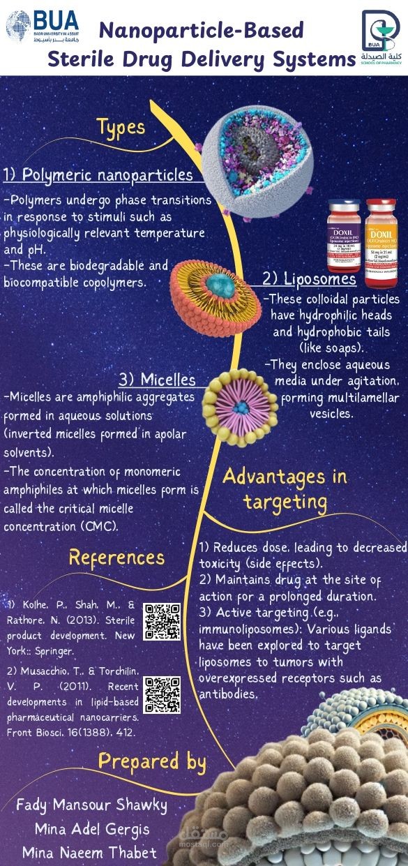 تصميم إنفوجراف علمي احترافي بعنوان "Nanoparticle-Based Sterile Drug Delivery Systems"