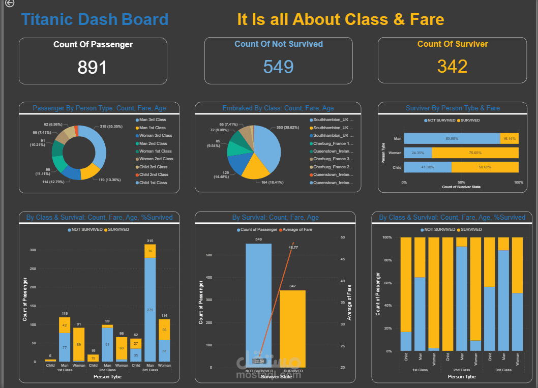 Titanic Dash Board