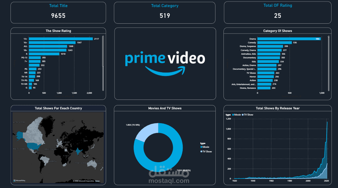 Amazon Video Dash Board