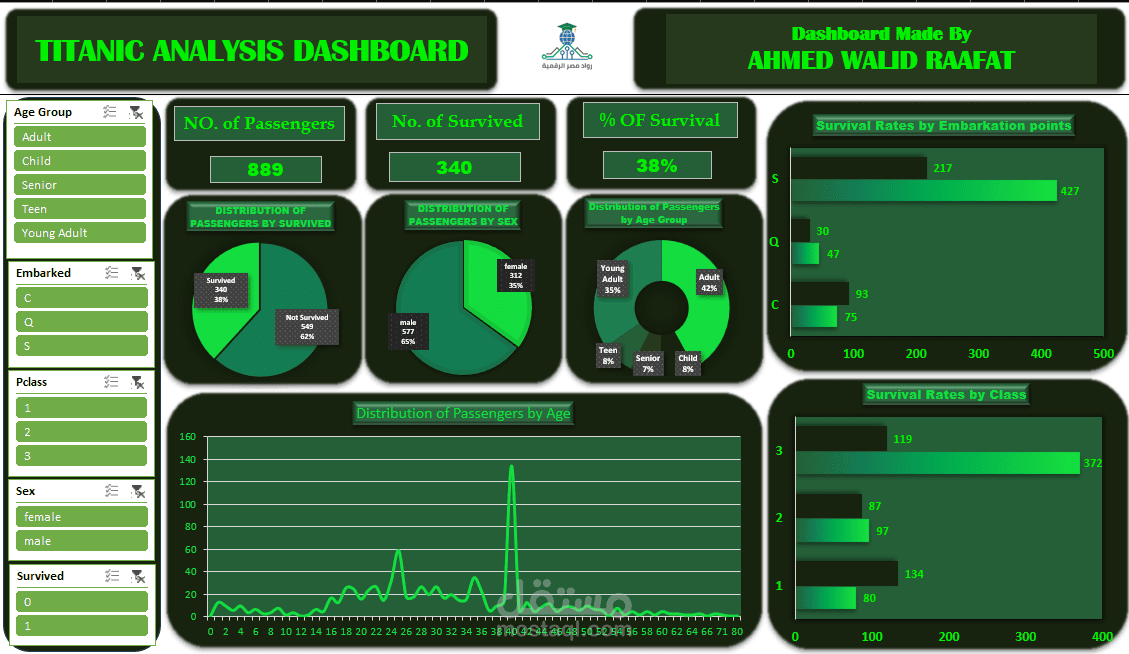 تحليل ل بيانات الركاب في Titanic
