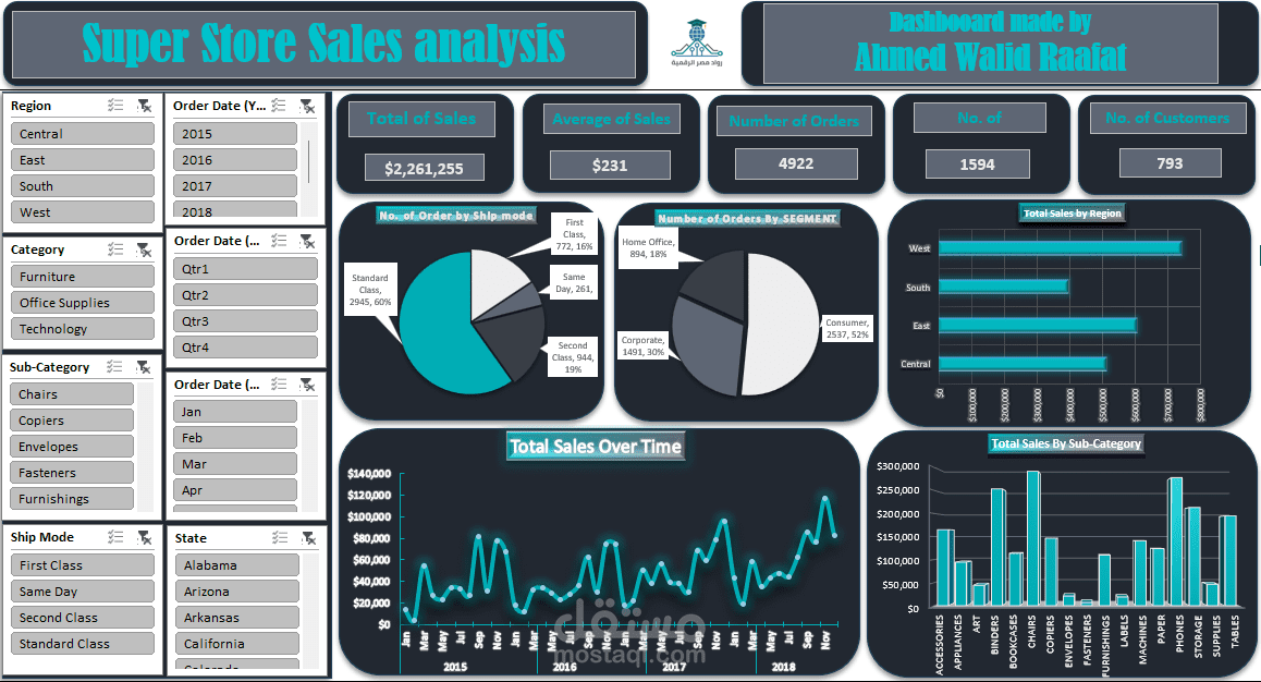 تحليل بيانات لمبيعات متجر كبير