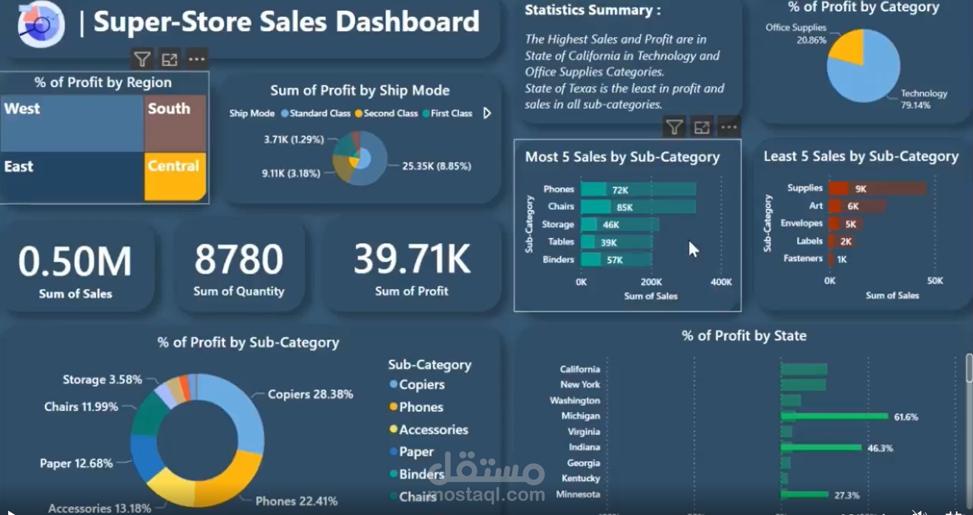 Exploratory Data Analysis (EDA) on the dataset of a Super store sales