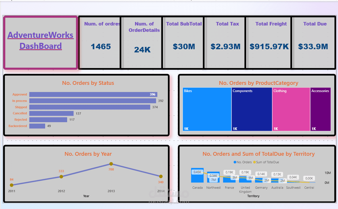 تصميم Dashboard احترافي باستخدام Power BI لتحليل بيانات المبيعات