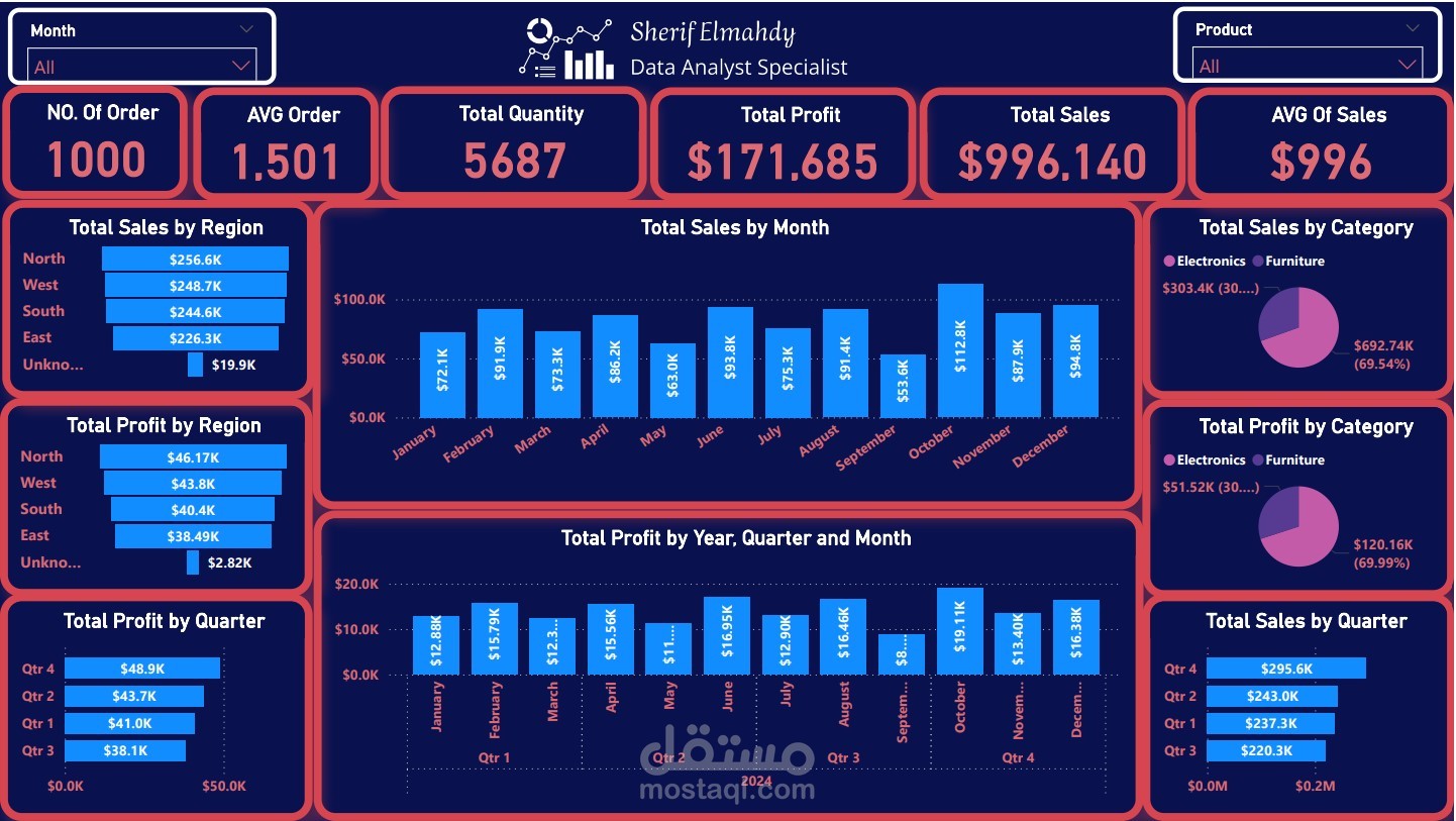 تصميم لوحة تحكم Power BI تفاعلية وتحليل بيانات المبيعات باحترافية