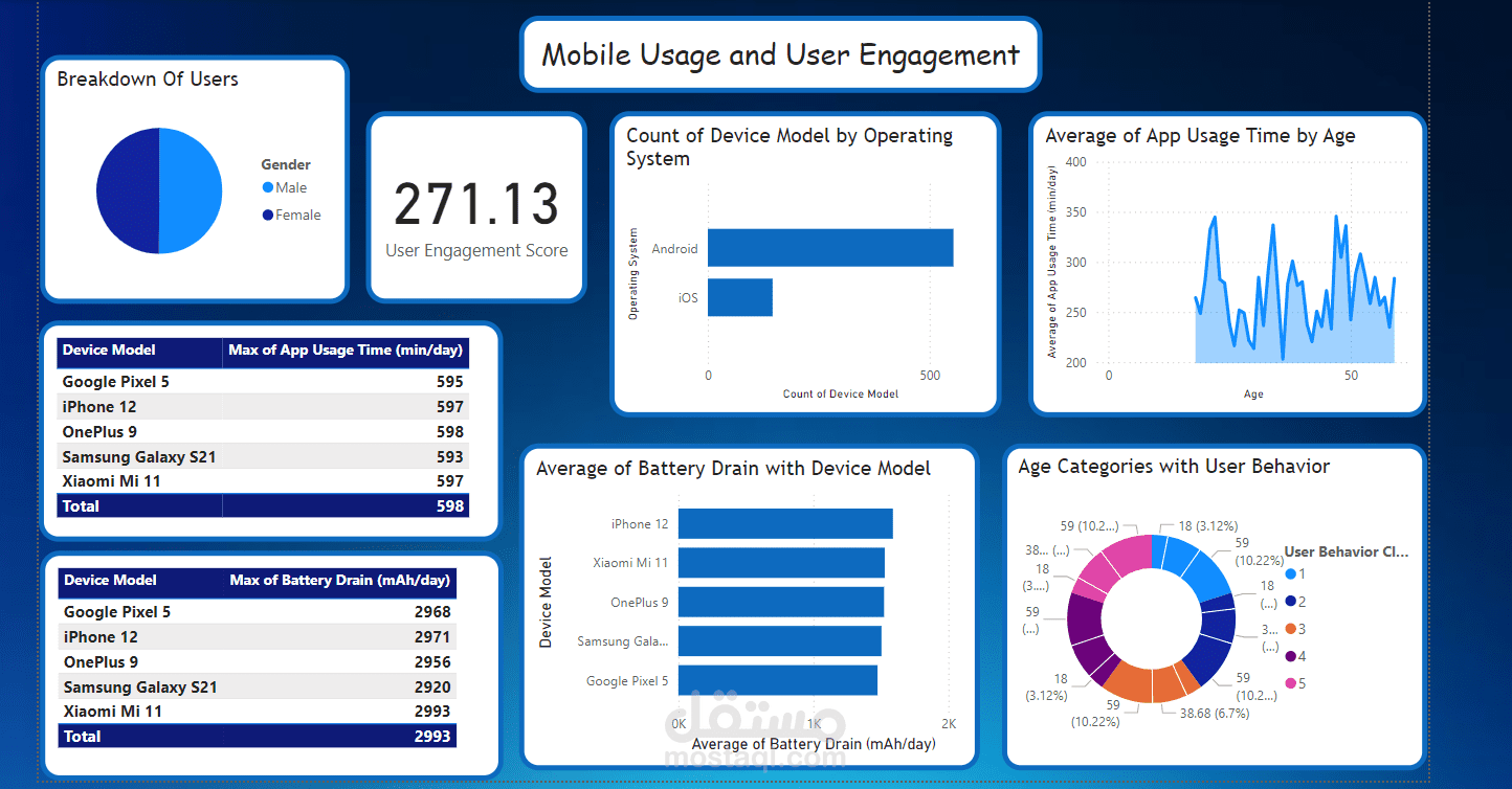 Mobile Usage and User Engagement
