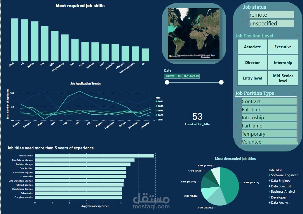 Data analysis using Power BI/ Dashboard