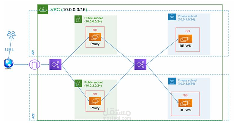 AWS Secure Web Architecture with Terraform (Proxy + Private Backend)