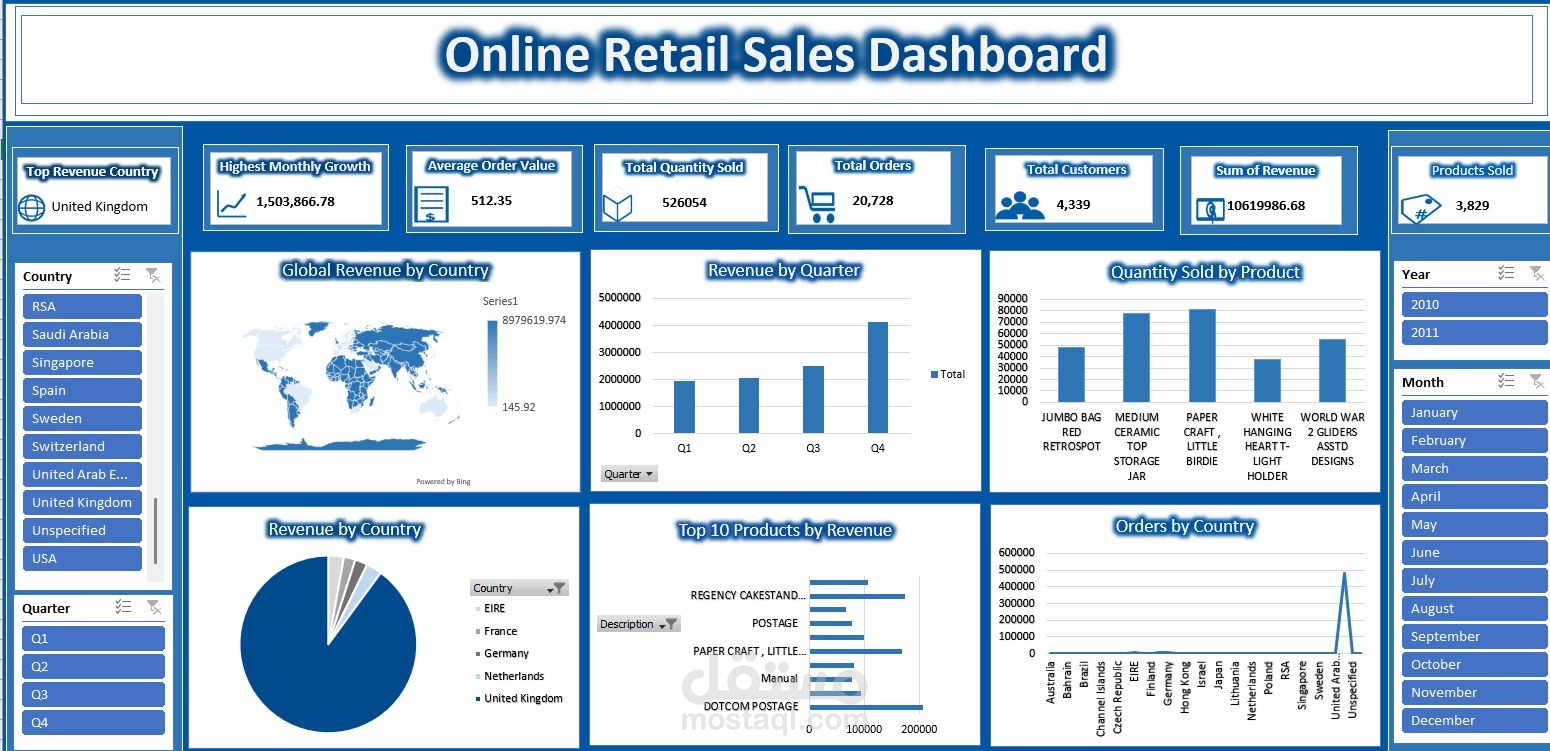 Online Retail Sales Dashboard Using Excel