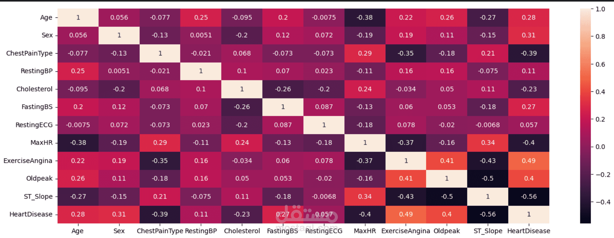 Heart failure prediction using machine learning