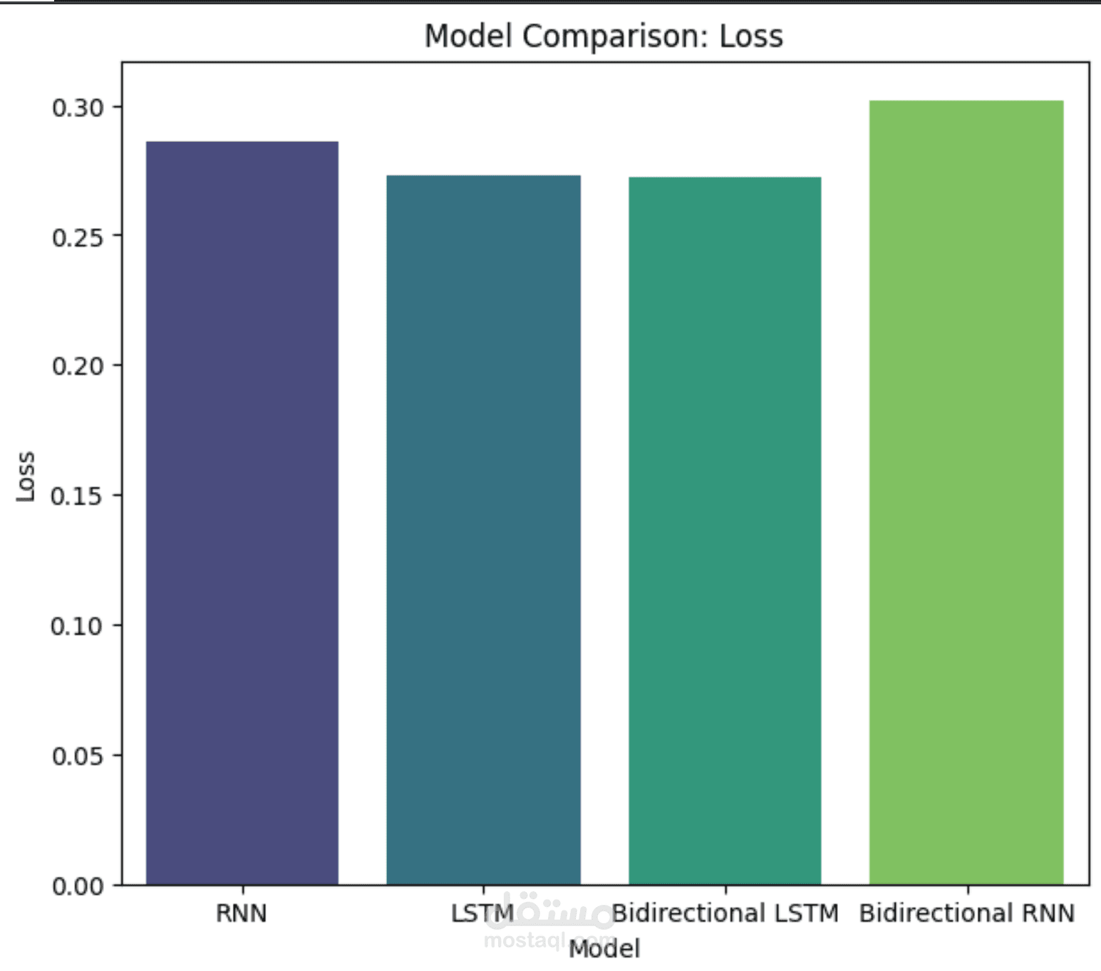 Arabic Sentiment using Bert and classification