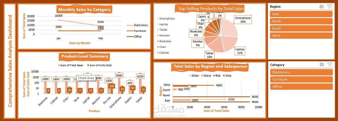لوحة تحليل المبيعات الشاملة (Comprehensive Sales Analysis Dashboard)