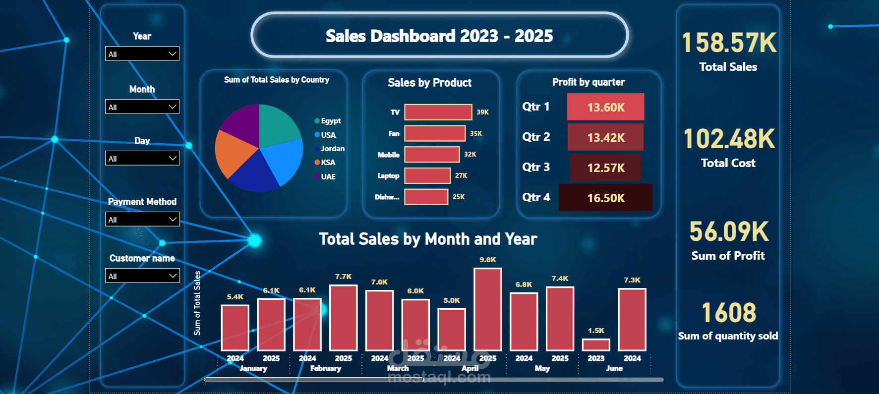 Sales Dashboard 2023 – 2025