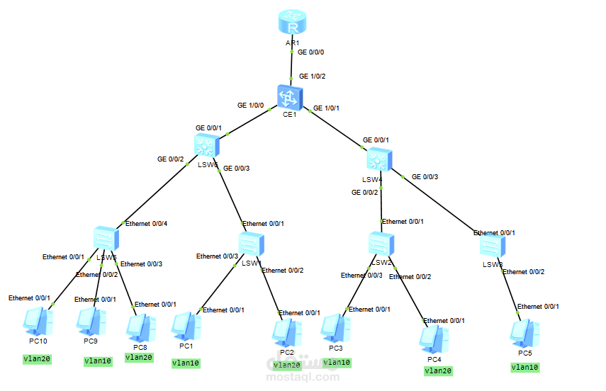 Topology of a campus network