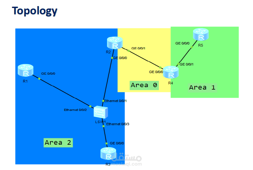 Topology OSPF