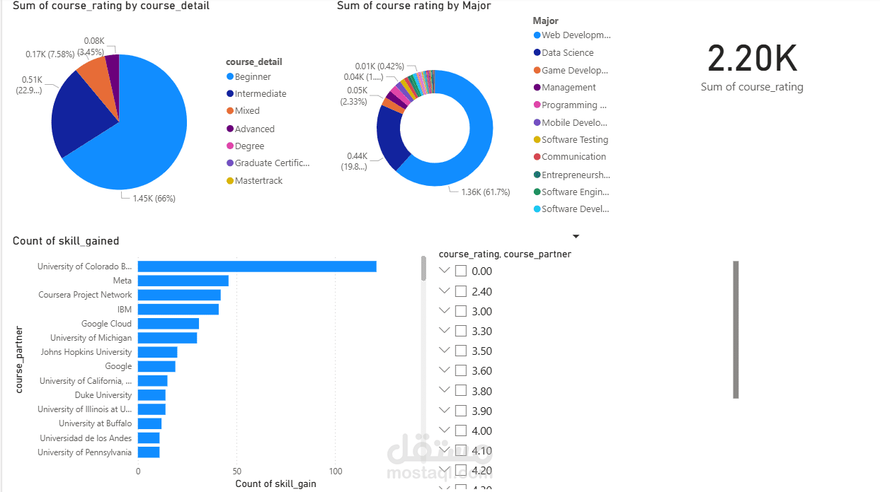 Power BI Dashboard Development for Online Courses Data