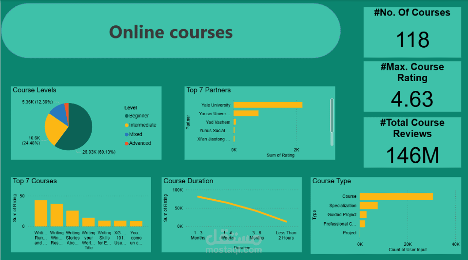 online course Dashboard