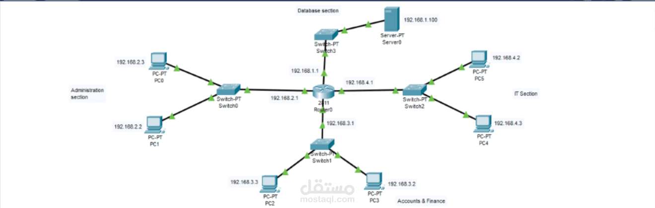 تصميم شبكة packet tracer  متقدمة مع تنفيذ ال Access Control list