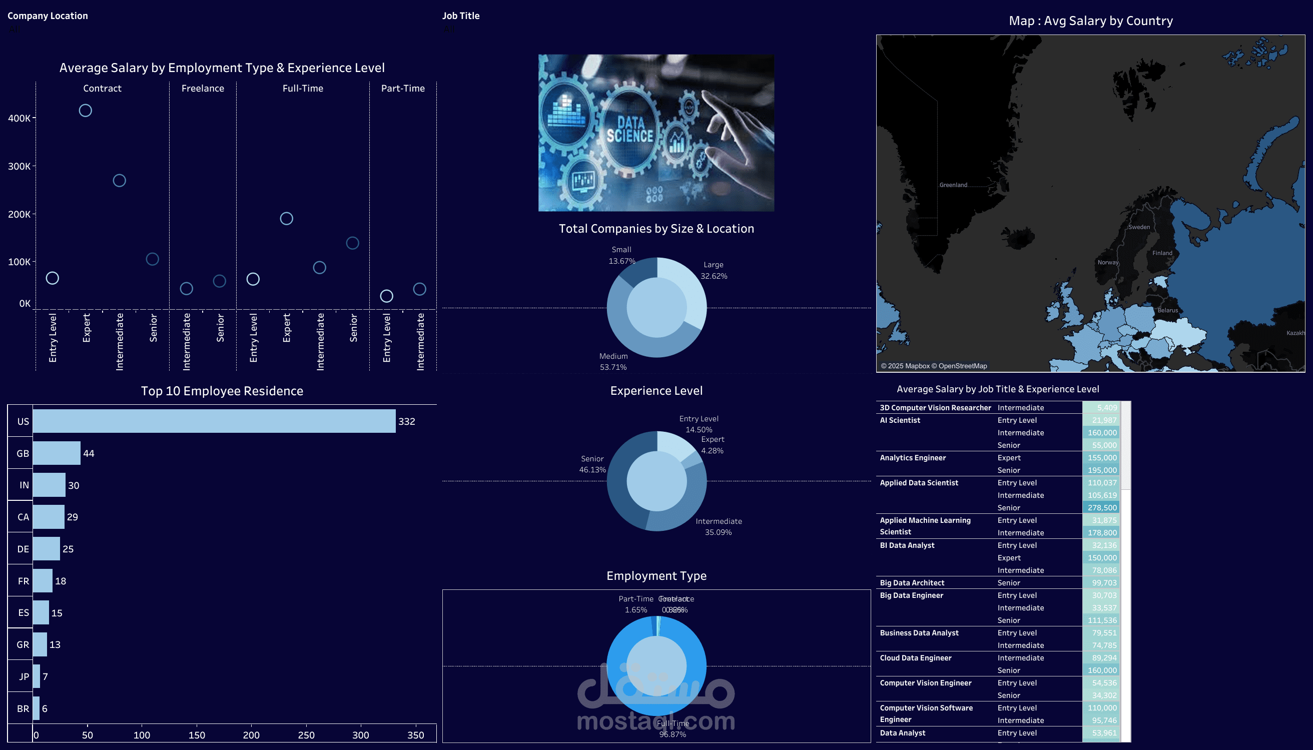 Data Science Salaries - Tableau