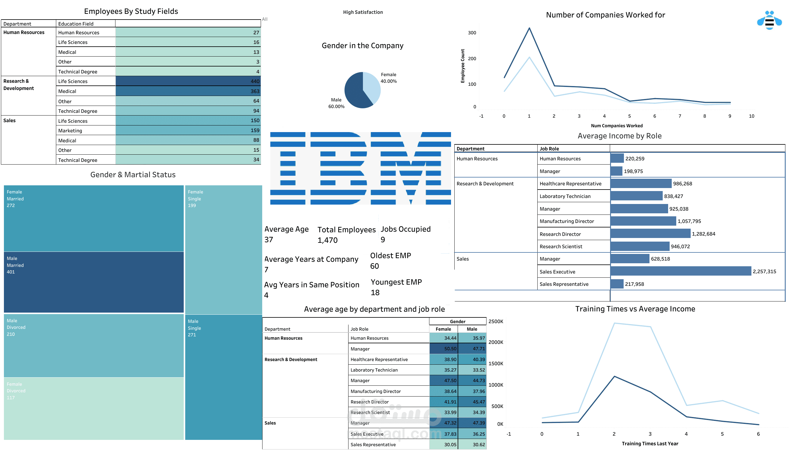 IBM HR - Tableau