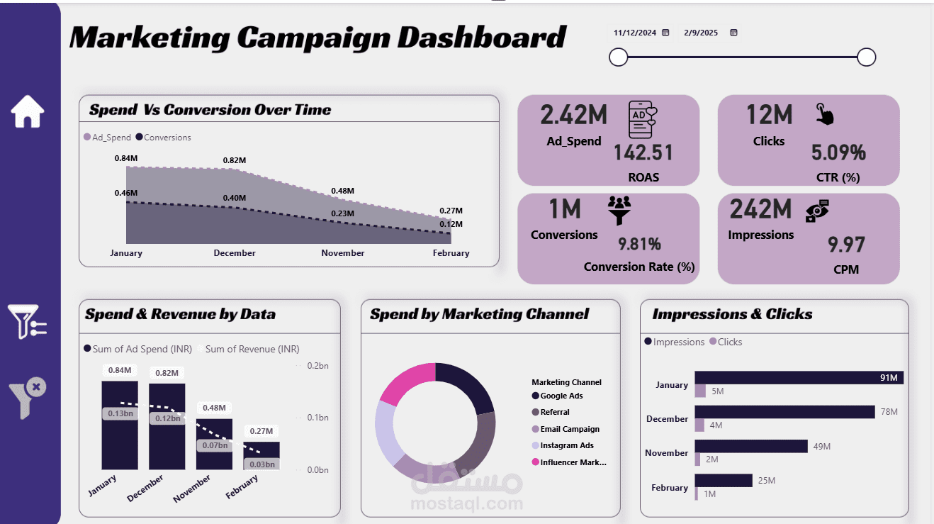 Marketing Campaign - Power BI