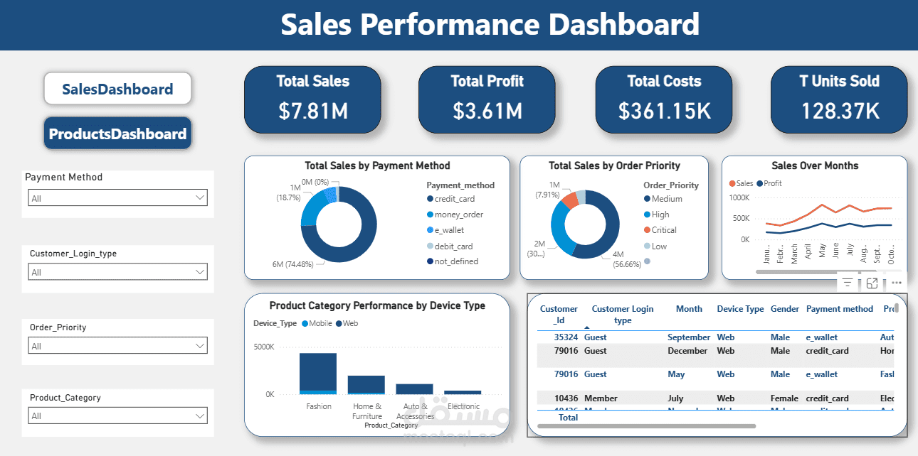 Sales Performance Dashboard – Power BI