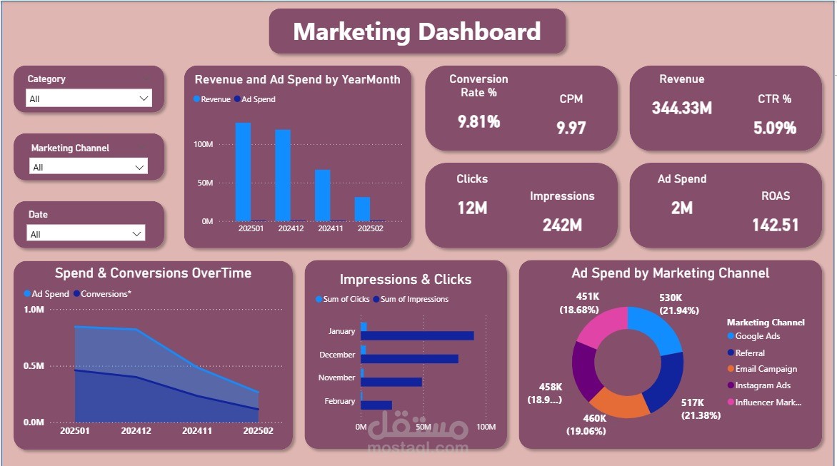 Marketing Performance Dashboard using Power BI