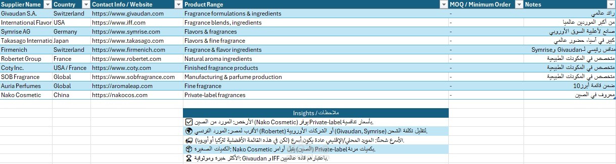 مقارنة بين مصانع وشركات العطور – ملف Excel