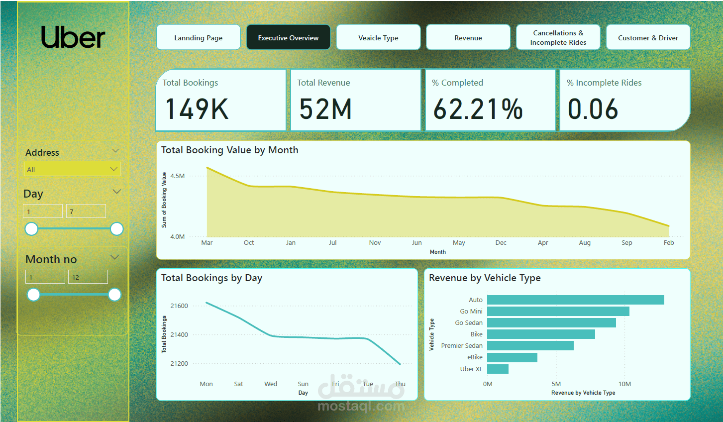 تحليل بيانات رحلات Uber وتصميم لوحة تحكم تفاعلية باستخدام Power BI