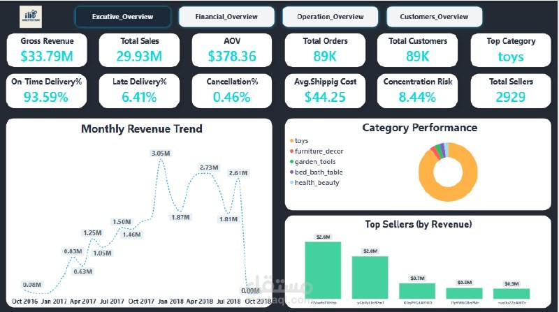 تصميم لوحة تحليلات متكاملة للمبيعات والعمليات والعملاء على Power BI