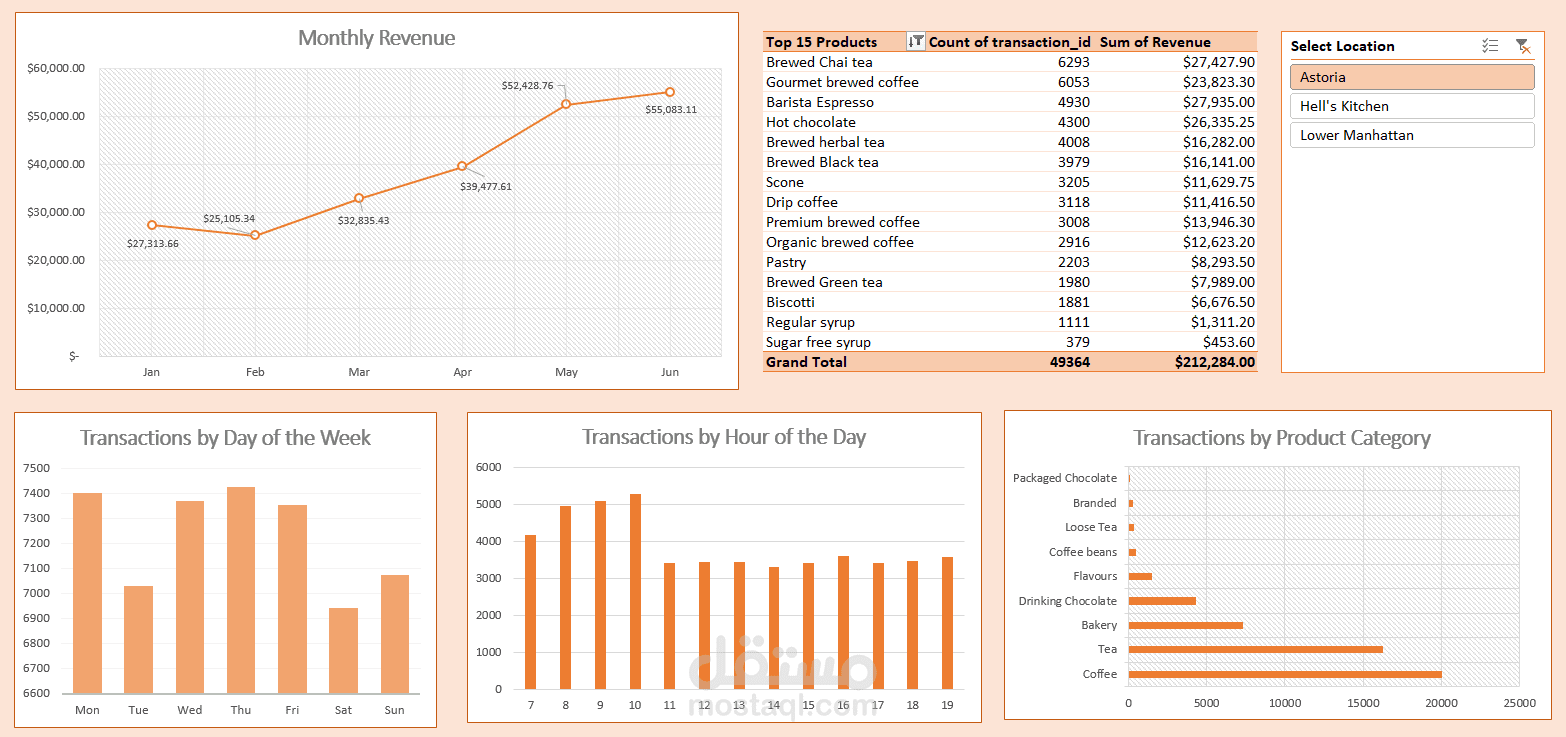 Coffee Shop Sales Dashboard لوحة بيانات  لكوفي شوب