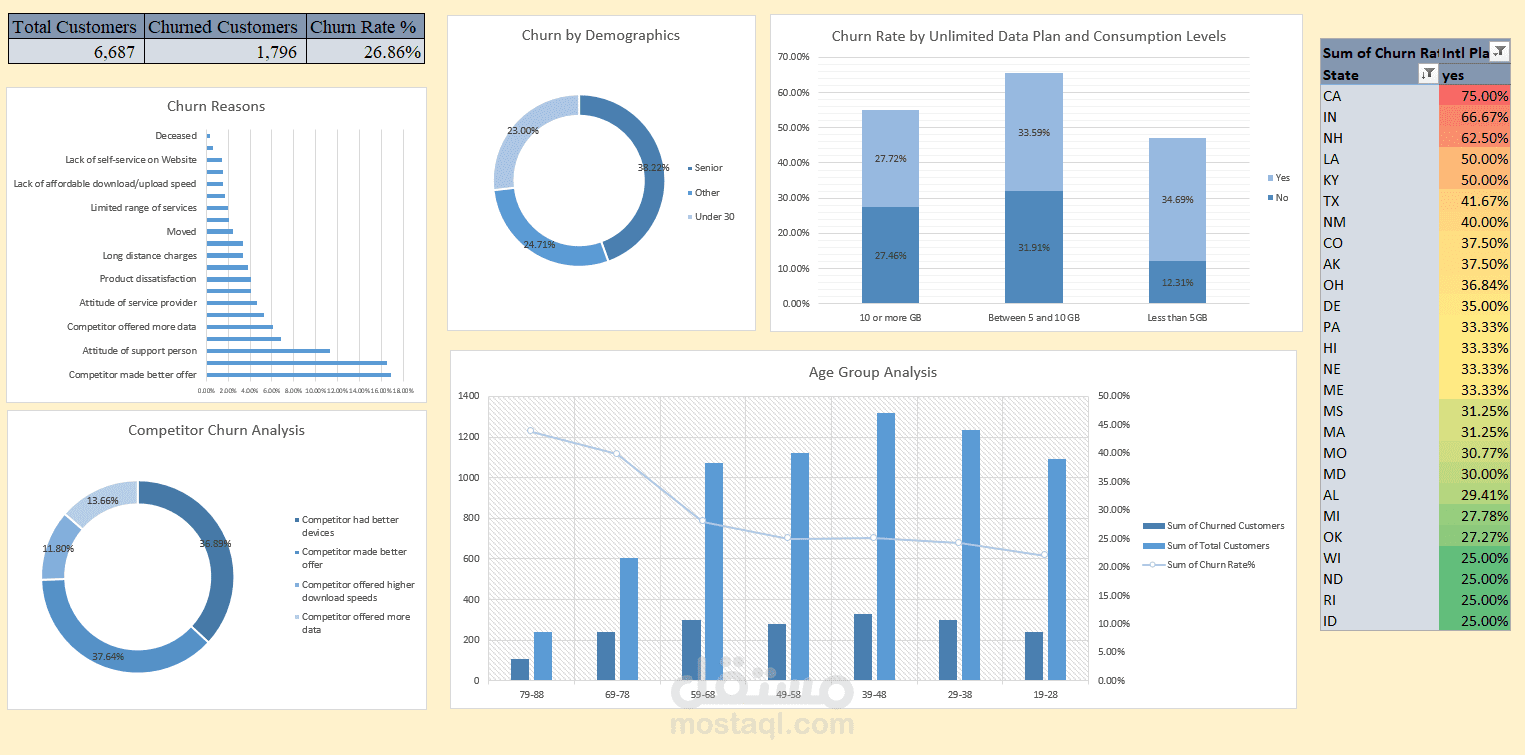 Churn Analysis Dashboard لوحة بيانات