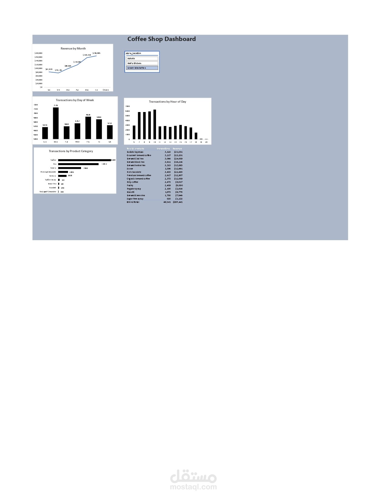 Coffe Shop Dashboard