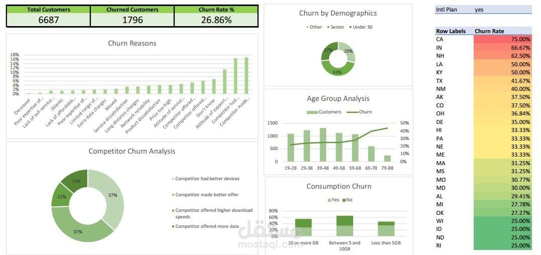 Analyzing Customer Churn