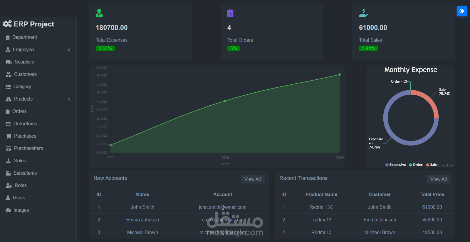 نظام تخطيط موارد المؤسسة (ERP) الذكي لإدارة العمليات التجارية
