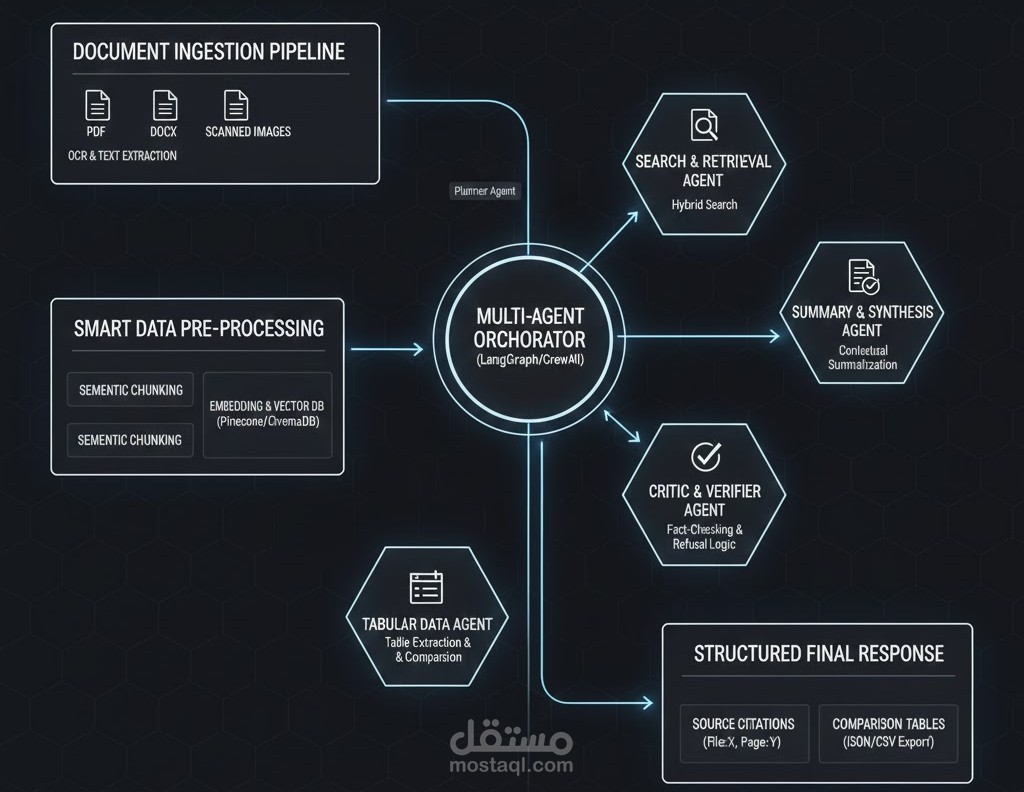نظام تحليل المستندات الضخمة وتنسيق الوكلاء الذكي (Multi-Agent RAG System)