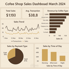 Coffee Sales Insights – Cape Town