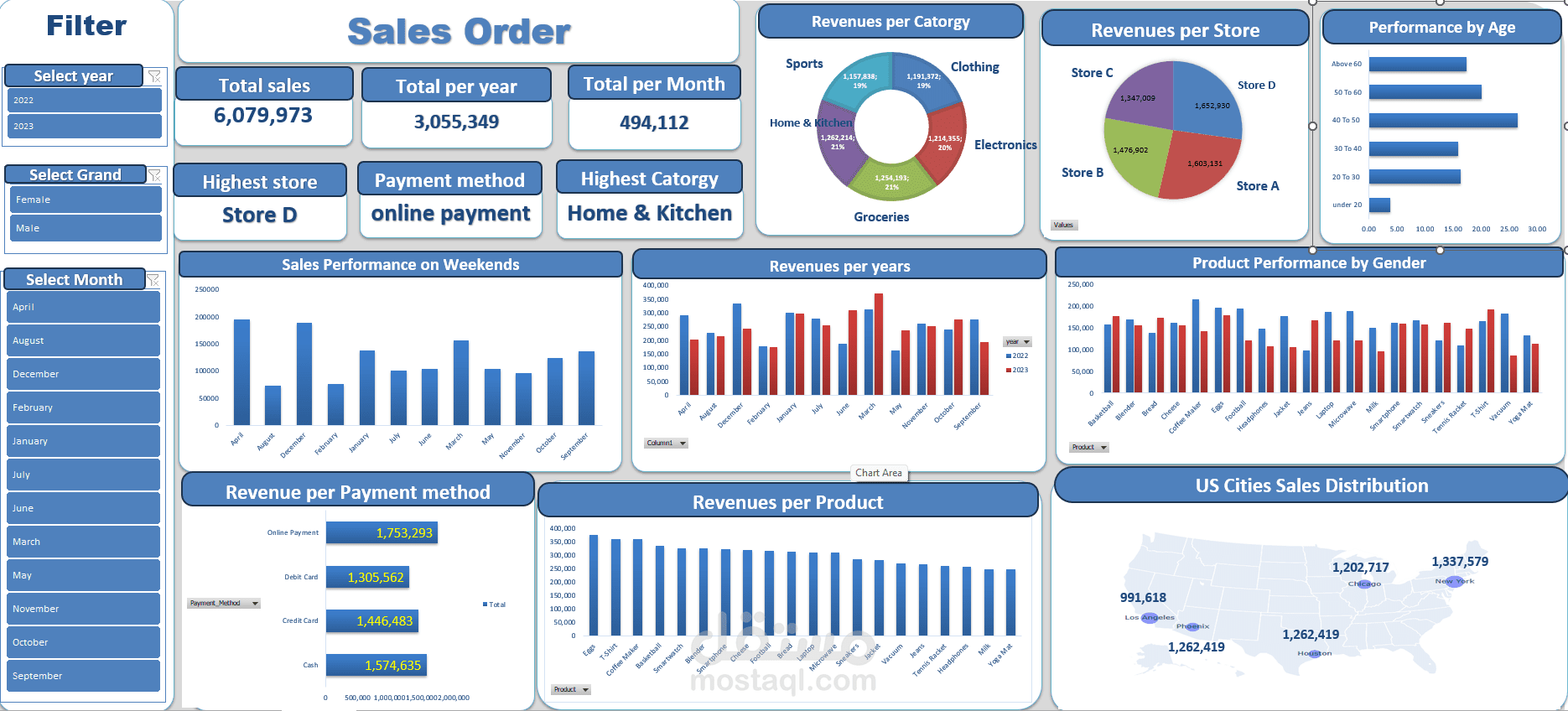 تحليل البيانات طلبات المبيعات واعداد dashboard تفاعلي باستخدام Excel و Python