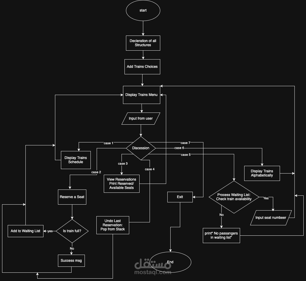 Flowchart لبرنامج حجز قطارات