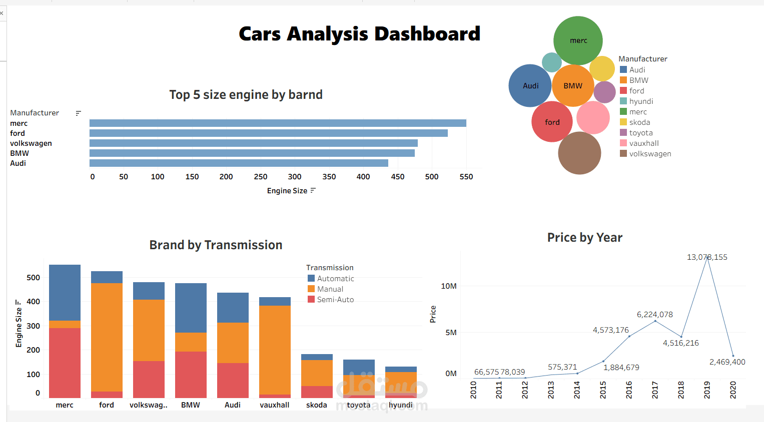 تصميم لوحة بيانات تفاعلية لتحليل سوق السيارات (Cars Analysis Dashboard)