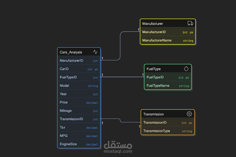 تصميم وبناء نموذج بيانات (Data Model) لمشروع تحليل سوق السيارات