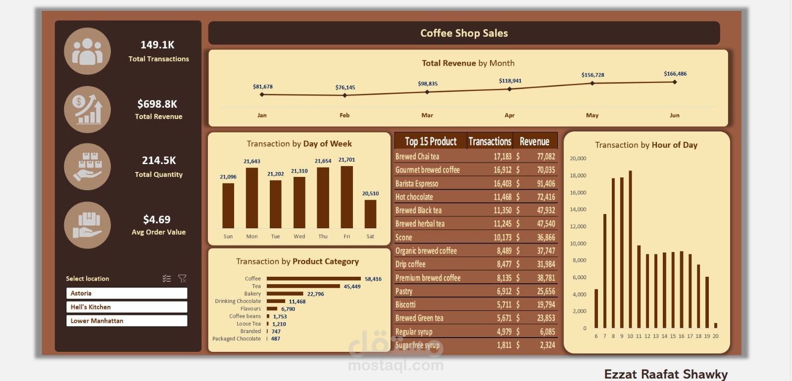 Coffee Shop Sales