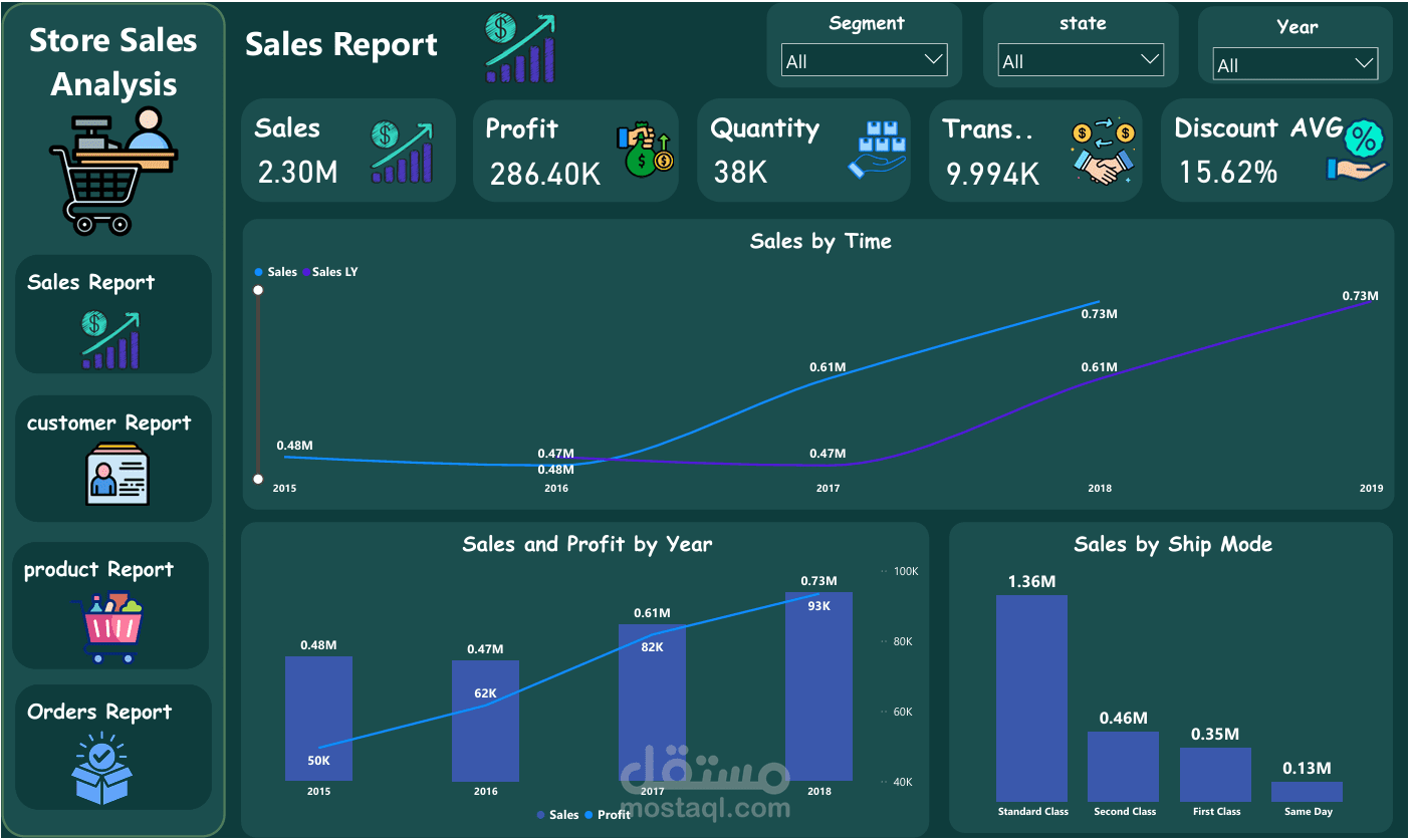Power BI — لوحة تحكم تحليل المبيعات والأرباح