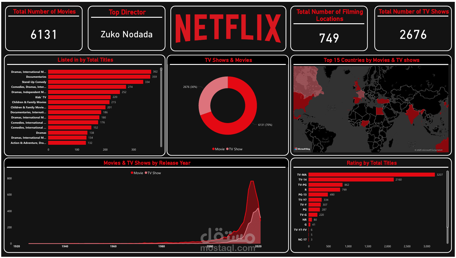 Power BI — لوحة تحكم تحليل مكتبة Netflix العالمية