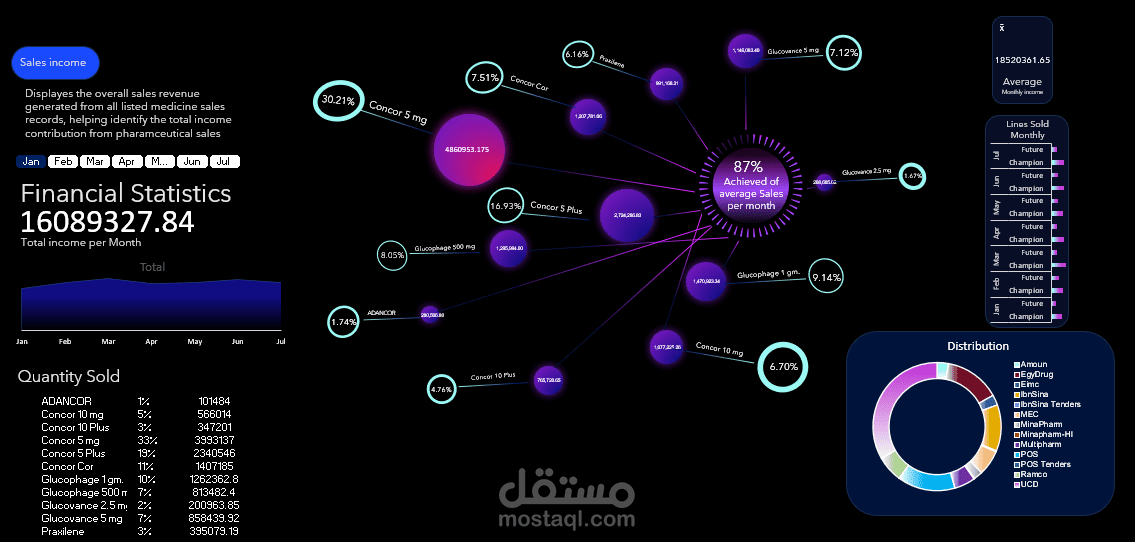 لوحة تحليلات مبيعات الأدوية