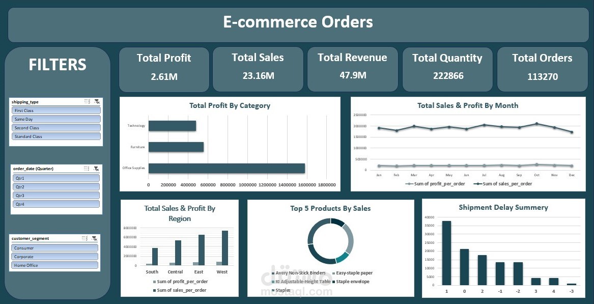 داشبورد تفاعلي لتحليل بيانات التجارة الإلكترونيه